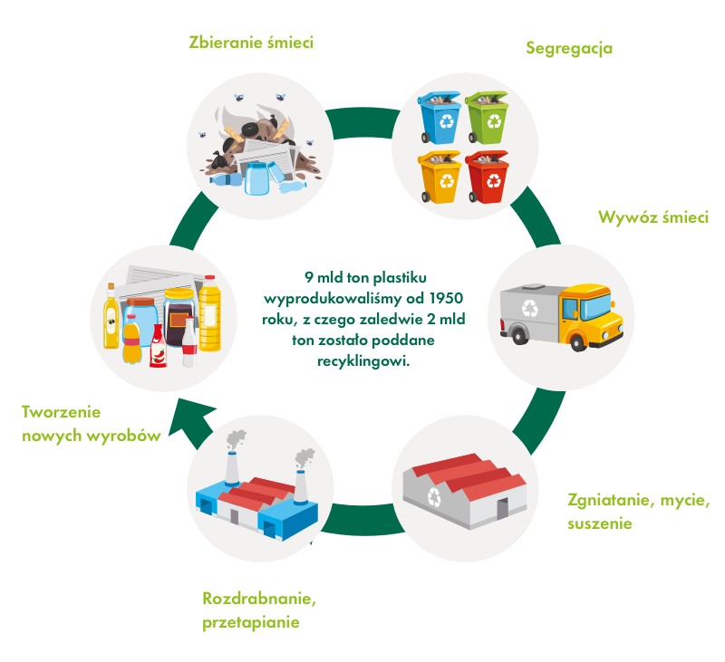 Recykling plastiku - infografika